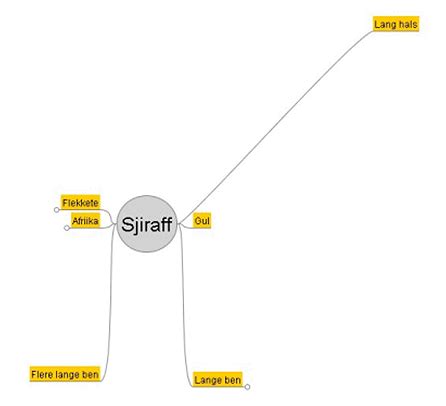 Tankekart - ☺ DATA - portal for Gruppe10K på Åstveit skole ☺