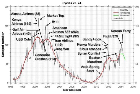 Solar Cycles: How the Markets Turn