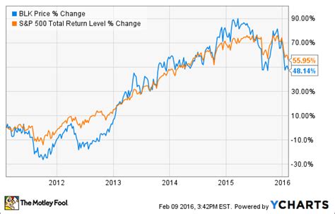 Blackrock stock price history | Atheios