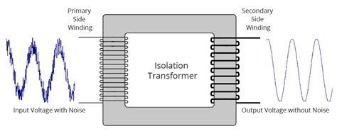 The isolation transformers are used in many electrical devices as ...