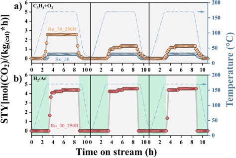 STY as a function of reaction time on catalytic propane combustion over... | Download Scientific ...