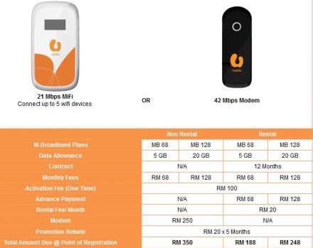 U Mobile Claims the Fastest Mobile Broadband in Malaysia