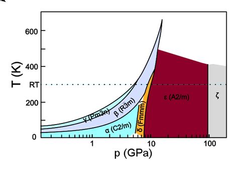 ملف:Phase diagram of solid oxygen.svg - المعرفة