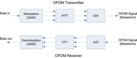 Block Diagram of OFDM Transmitter and Receiver [1] | Download ...