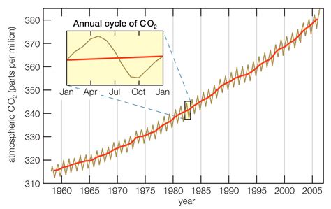 When Global Warming Was Revealed by the Keeling Curve