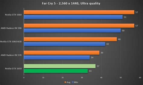 Nvidia Geforce GTX 1650 price/performance vs AMD | TECHJUNKIES