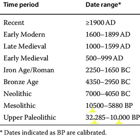 2 Dates for each time period. | Download Table