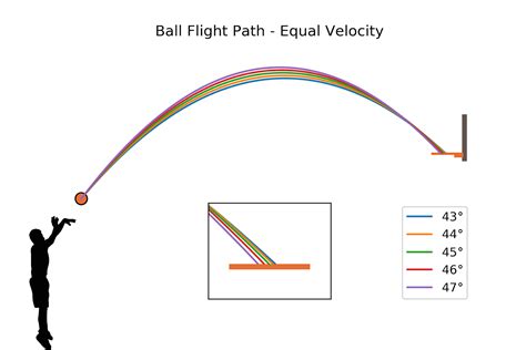 The Science of Shooting: Arc