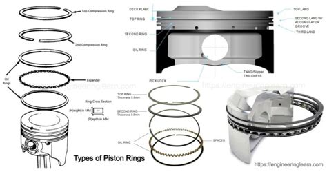 Piston Rings Types And Function [Complete Guide] - Engineering Learn