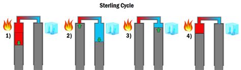 Stirling engine - Energy Education