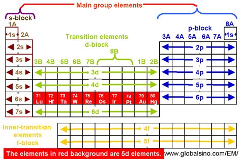 Periodic Table D Block Elements Names - Periodic Table Timeline