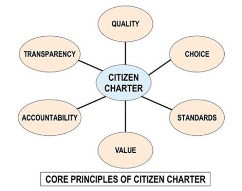 Citizen's charter ~ Indian Polity Notes - Rau's IAS