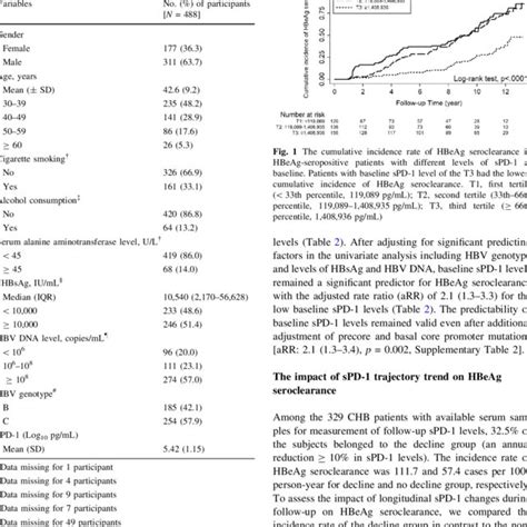 Baseline characteristics of the HBeAg-seropositive participants ...