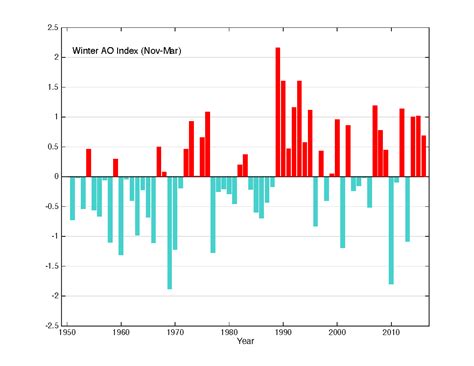 Arctic Change: Climate Indicators - Arctic Oscillation