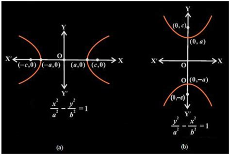 Hyperbola in Conic Sections - Standard Equation of Hyperbola & Eccentricity