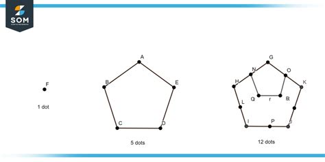 Pentagonal Numbers | Definition & Meaning