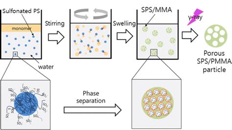 Illustration of the formation of SPS/PMMA microspheres with porous... | Download Scientific Diagram