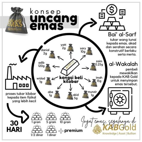 Apa Itu Uncang Emas KAB Gold - KAB Gold