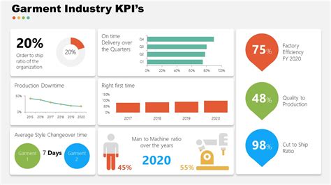 KPIs for Garment Industry PowerPoint - SlideModel