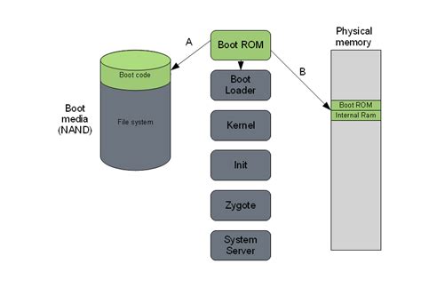 LINUX KERNEL INTERNALS: Android Boot Sequence