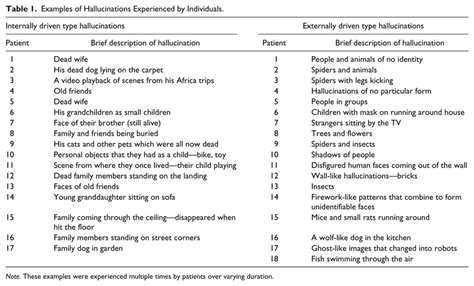 Examples of Hallucinations Experienced by Individuals. | Download ...