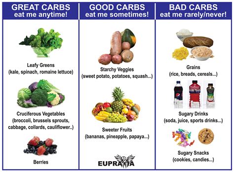 Carbs are Good, and Bad.... Let me Make it Easy. - Dr. Czys