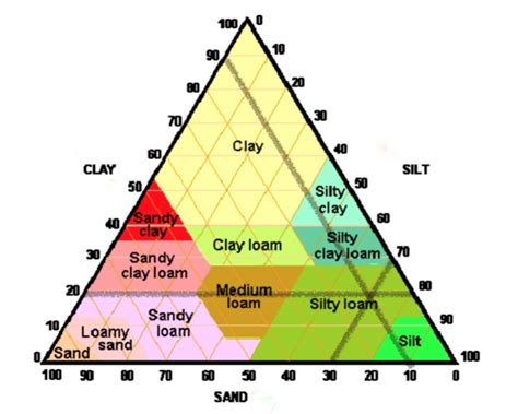 Soil Texture - The Daily Garden