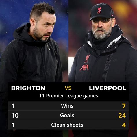 Brighton v Liverpool: Head-to-head stats - BBC Sport