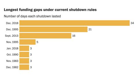 The shortest and longest government shutdowns in U.S. history - The ...