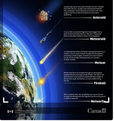 Meteoroid, Meteor and Meteorite. Diagram | Quizlet