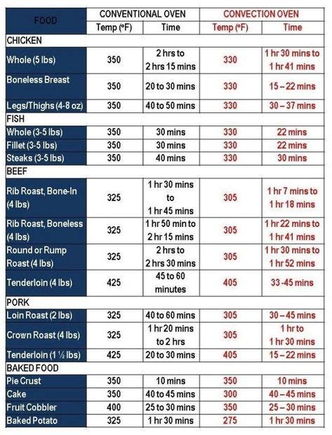 convection oven conversion chart | using the convection cooking calculator at www convection ...