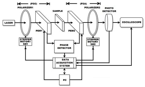 Polarimeter Polarimeter Principle Polarimeter