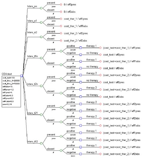 A decision tree for the Example 1, built with TreeAge. Each branch of... | Download Scientific ...