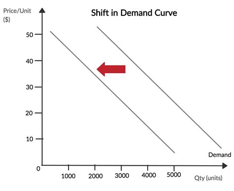 Law of Demand: What it is, Examples & Diagram