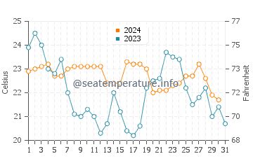 Port Saint Lucie (FL) sea water temperature in January