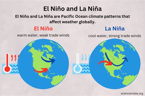 El Niño and La Niña