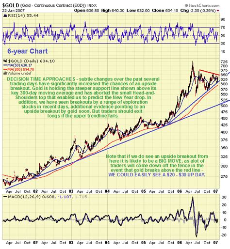 Gold Market Update - Upside breakout likely - Options straddle ...