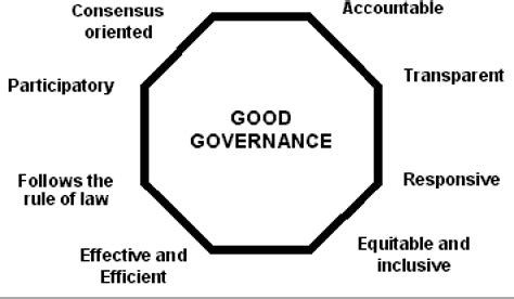 Elements of Good governance | Download Scientific Diagram