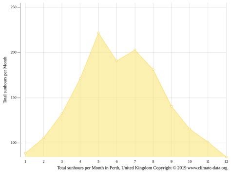 Perth climate: Weather Perth & temperature by month