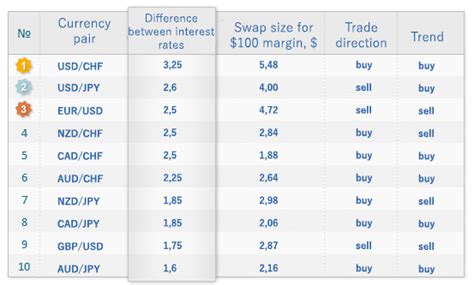 TOP 10 Currency Pairs for Carry Trade | FXSSI - Forex Sentiment Board