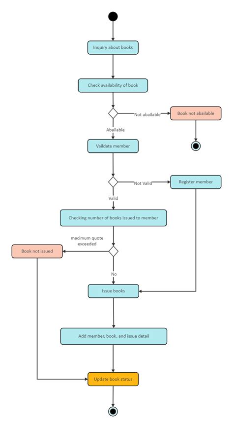 UML Activity Diagram for Library Management System | EdrawMax Template