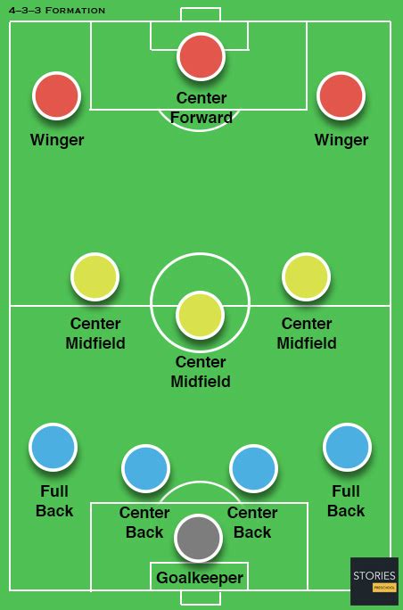 4–3–3 Formation | Stories Preschool