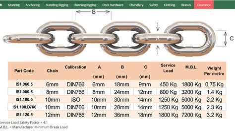 Anchor recommendations (some surprising!) for boats on canals which go out onto rivers - Boat ...