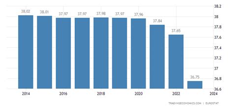 Poland Population - 2022 Data - 2023 Forecast - 1960-2021 Historical ...