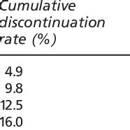 Cumulative continuation rate of Norplant | Download Table