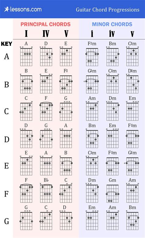 Blues Guitar Chord Progressions Chart