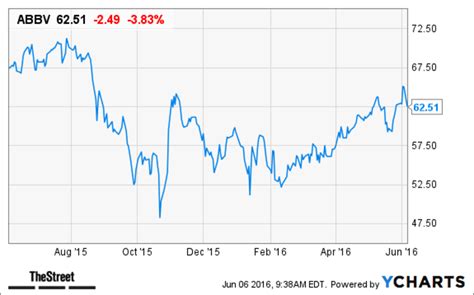 Why AbbVie (ABBV) Stock Is Falling Today - TheStreet