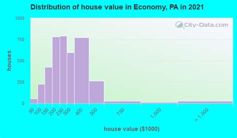 Economy, Pennsylvania (PA 15042) profile: population, maps, real estate ...