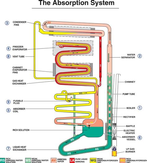 Ask Dave: Do absorption refrigerator coils get cold spots as they age ...