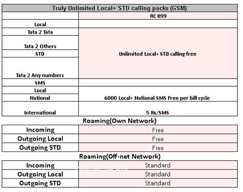 Exclusive: Tata Docomo Gsm Launches ‘Truly Unlimited Postpaid Plans’ With No FUP - TelecomTalk